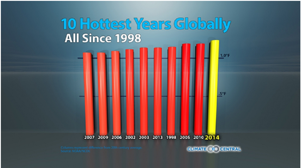 10 Hottest Years