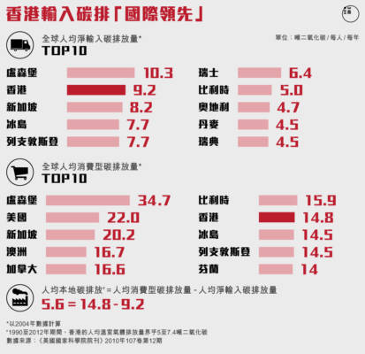 香港人均輸入碳排放量國際「領先」。圖：端傳媒設計部