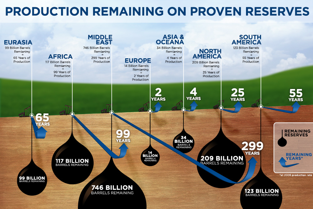 World Oil Reserves Infographic.Photograph: Seismic Micro Technology (SMT)