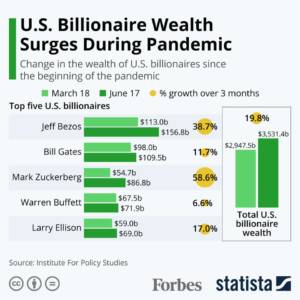 graph of billionaires increasing wealth during coronavirus pandemic