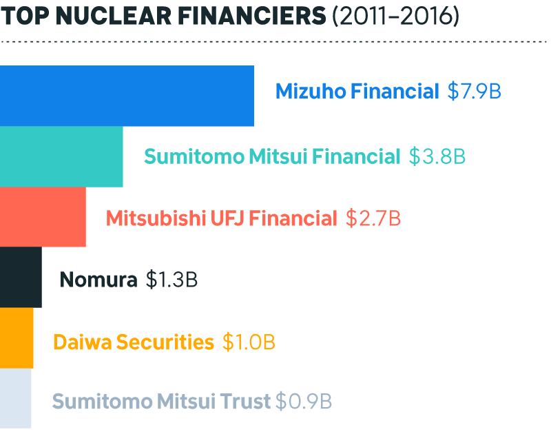 Bar Graph: Top Nuclear Financiers