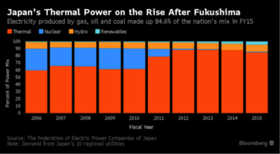 福島原発事故後に高まる日本の火力発電： 2015年度のガス、石油、石炭の発電量は、国全体の84.6％を占める 赤：火力、青：原子力、オレンジ：水力、緑：再生可能エネルギー 出典：電気事業連合会 注：日本の10地域の公共事業による需要 