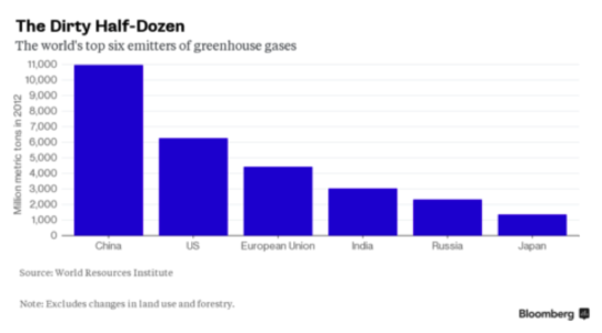 汚れた6か国: 温室効果ガスの世界の排出国トップ6 2012年に百万メートルトンで測定。 左から右に： 中国、米国、欧州連合、インド、ロシア、日本 出典：世界資源研究所 注：土地利用と林業の変化は除外されます。 