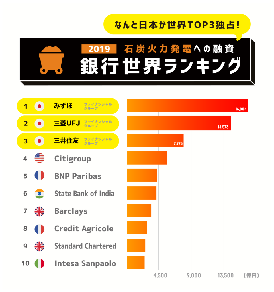 プレスリリース 日本の金融機関 投資家が石炭投融資リストのトップを独占 Cop25で判明 国際環境ngo 350 Japan