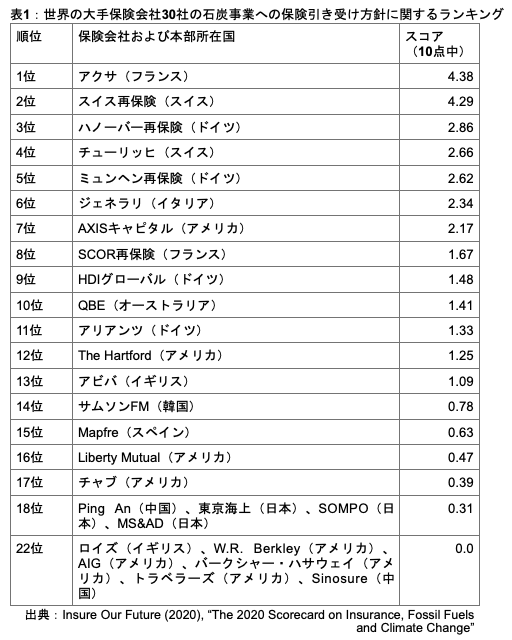 350 Japan 共同プレスリリース 石炭事業への保険引受方針等に関する世界の保険会社ランキングを発表 350 Japan